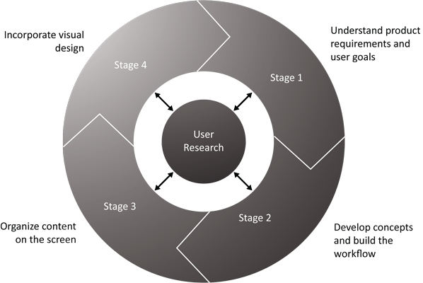 Stages of application design - BlackBerry Developer