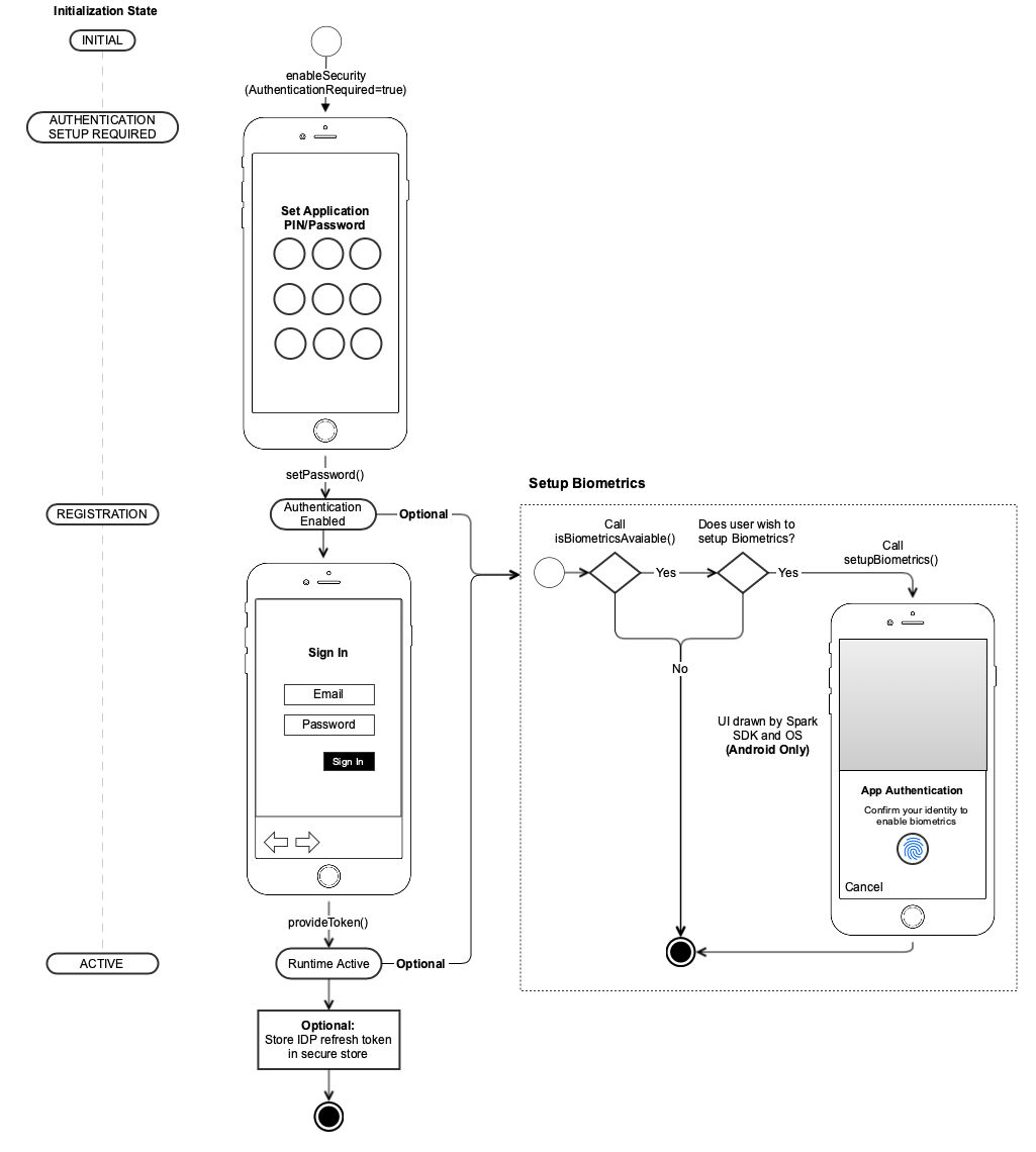 Application Authentication Setup Diagram