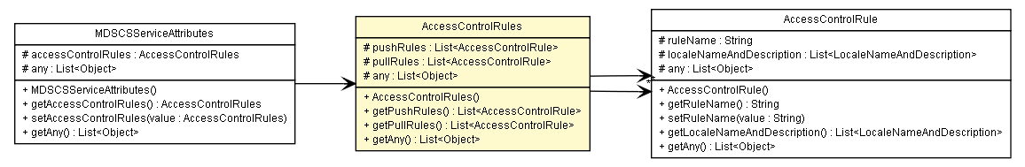 Package class diagram package AccessControlRules