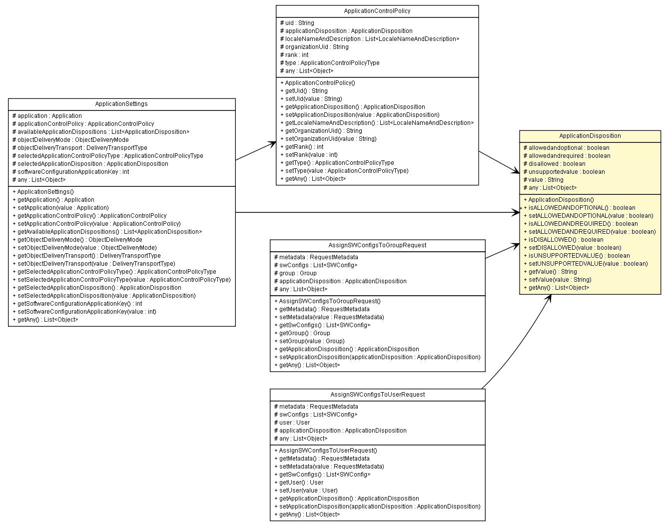 Package class diagram package ApplicationDisposition