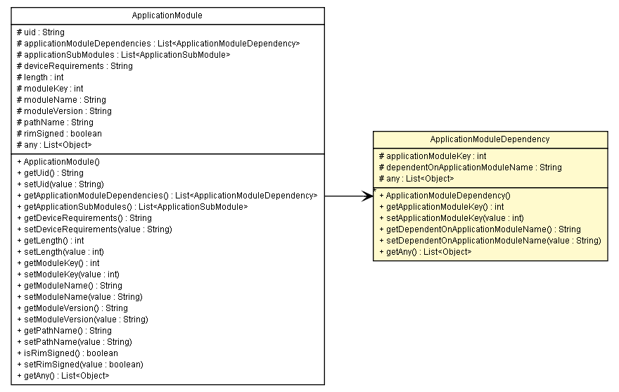 Package class diagram package ApplicationModuleDependency