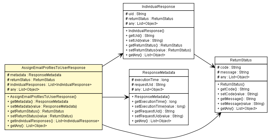 Package class diagram package AssignEmailProfilesToUserResponse