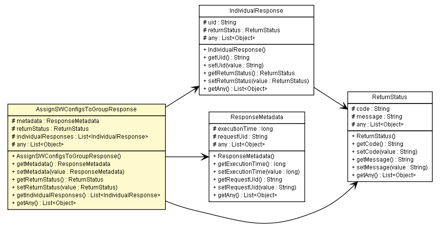 Package class diagram package AssignSWConfigsToGroupResponse
