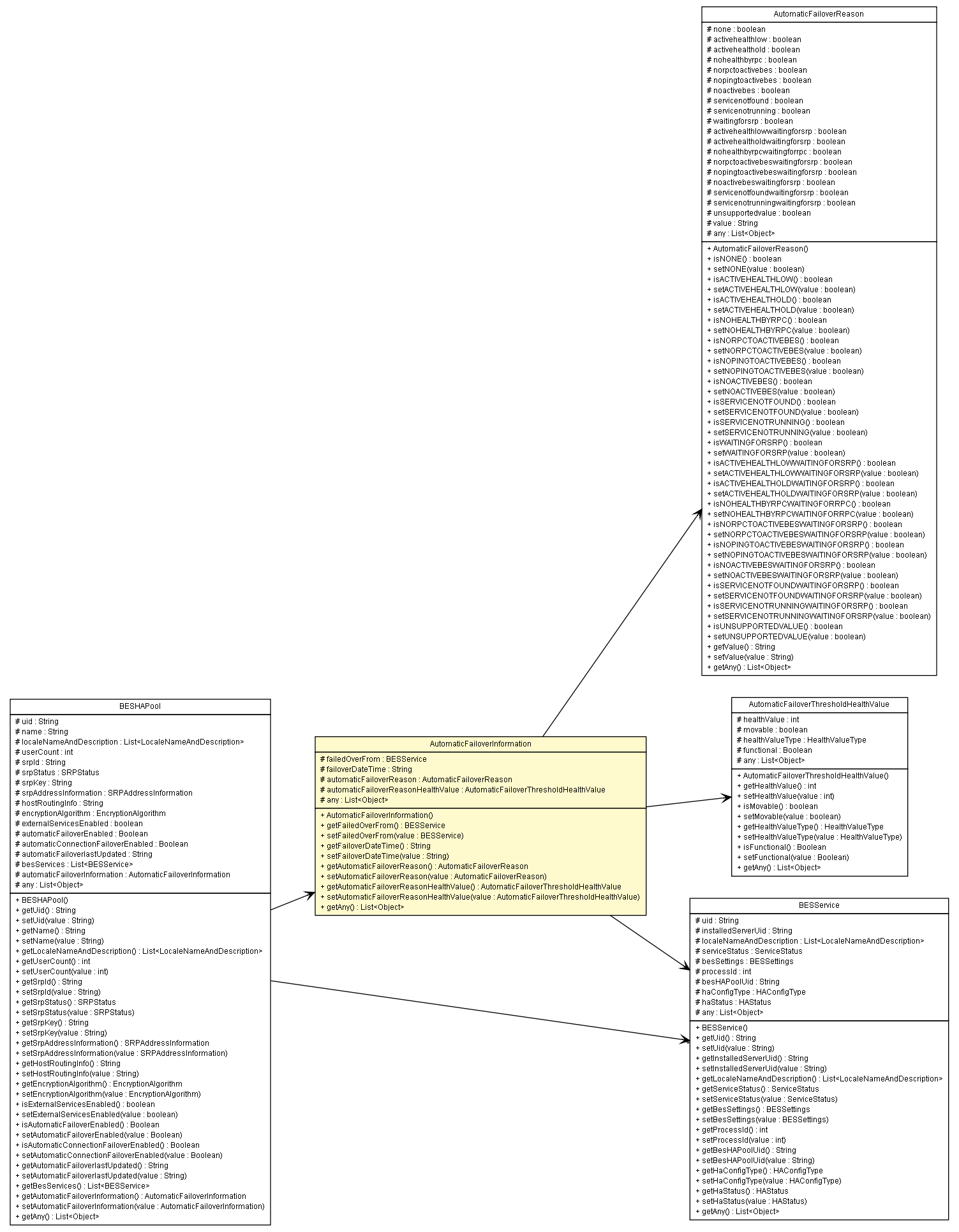Package class diagram package AutomaticFailoverInformation