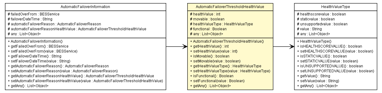 Package class diagram package AutomaticFailoverThresholdHealthValue