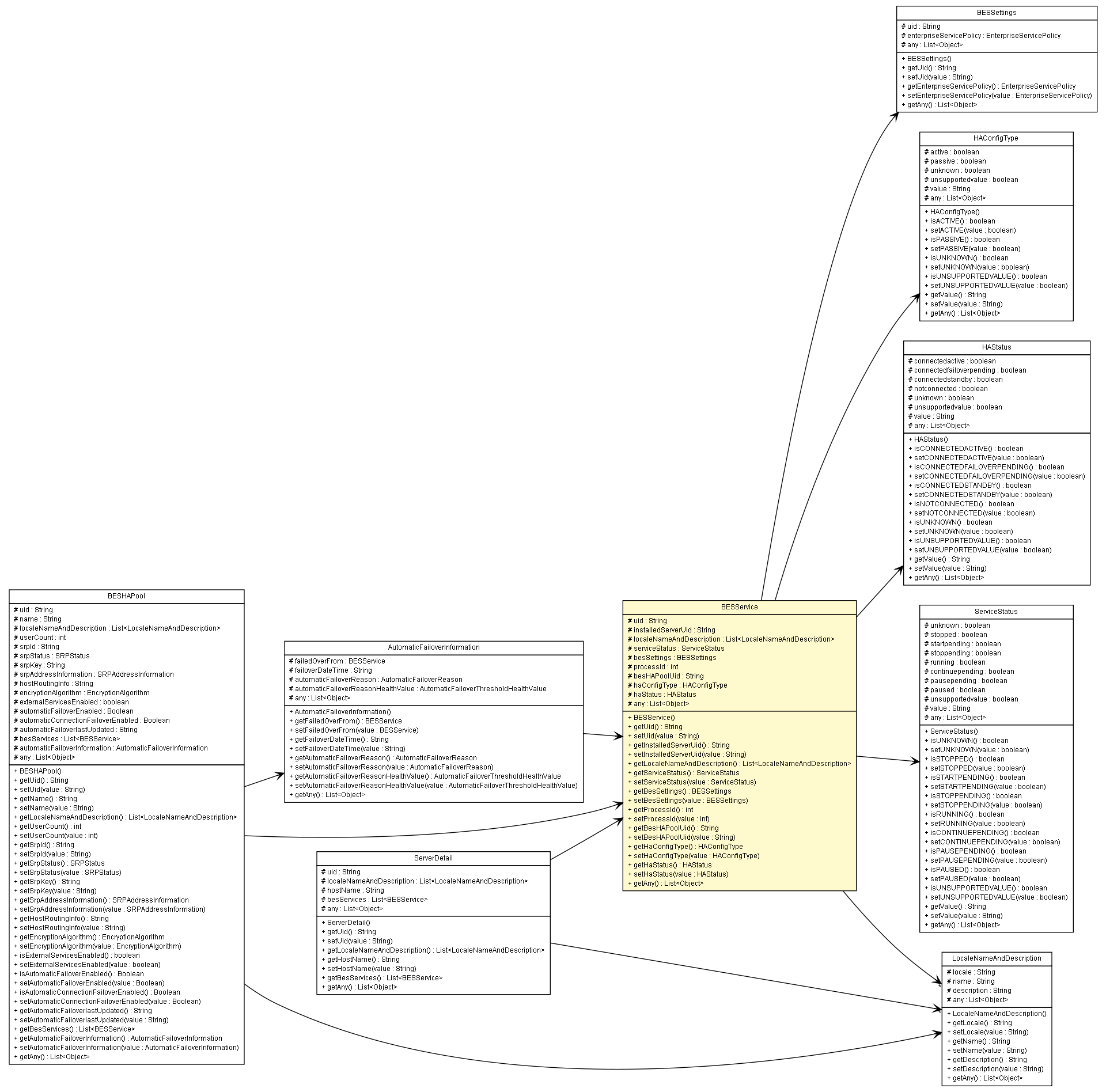Package class diagram package BESService
