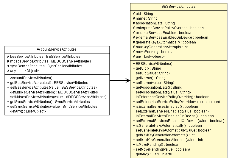 Package class diagram package BESServiceAttributes