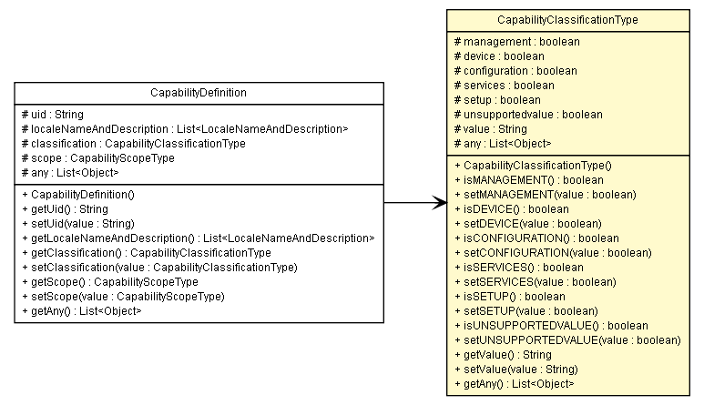Package class diagram package CapabilityClassificationType