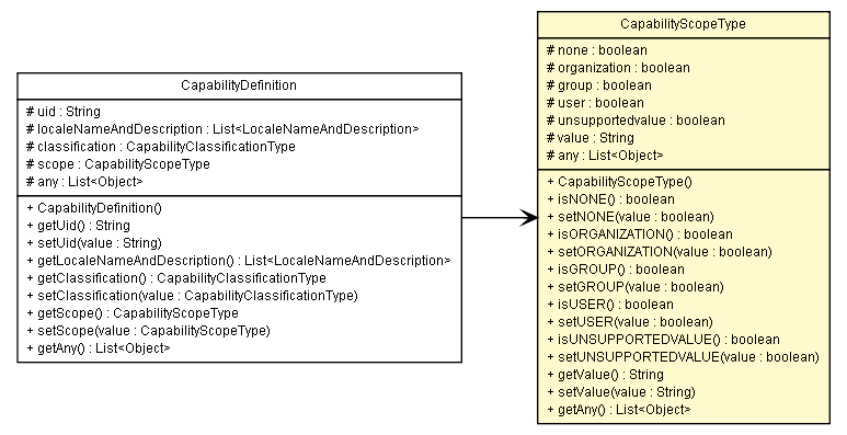 Package class diagram package CapabilityScopeType