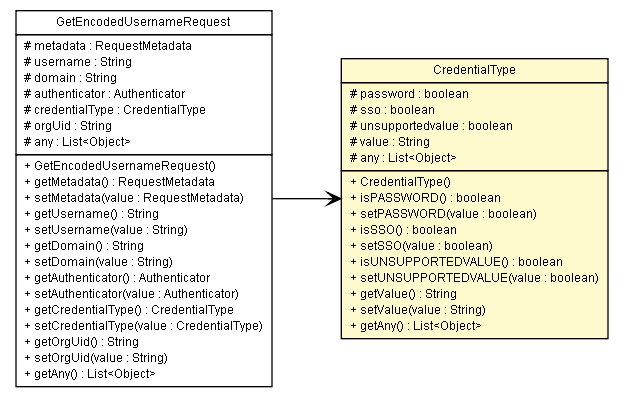 Package class diagram package CredentialType