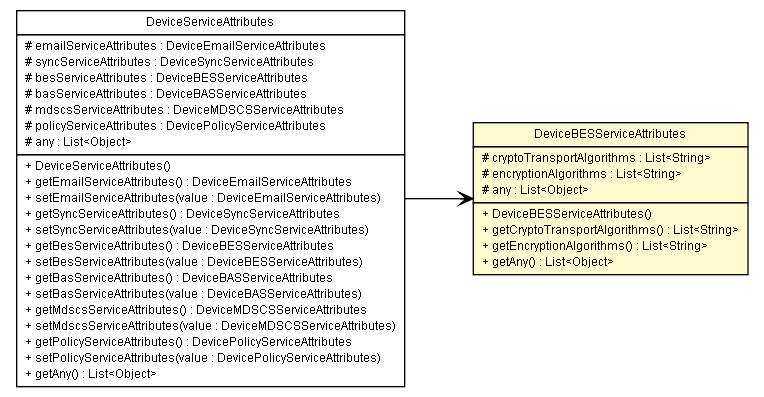Package class diagram package DeviceBESServiceAttributes