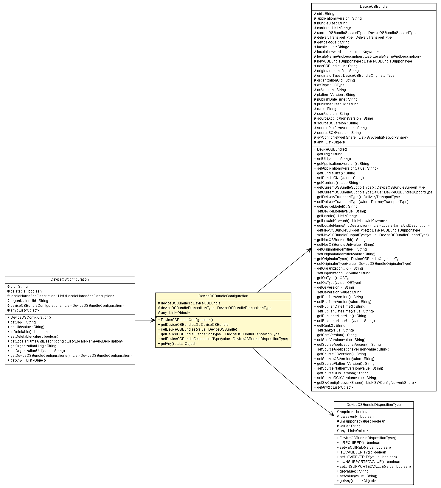 Package class diagram package DeviceOSBundleConfiguration