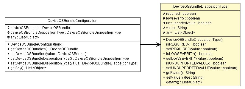 Package class diagram package DeviceOSBundleDispositionType