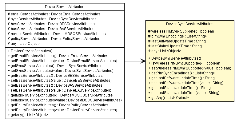 Package class diagram package DeviceSyncServiceAttributes