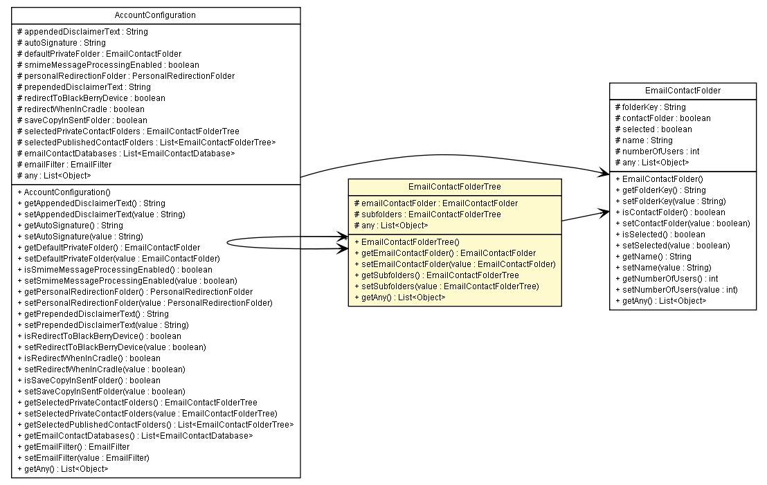 Package class diagram package EmailContactFolderTree