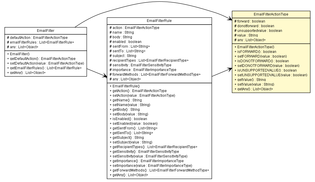 Package class diagram package EmailFilterActionType