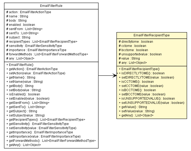 Package class diagram package EmailFilterRecipientType