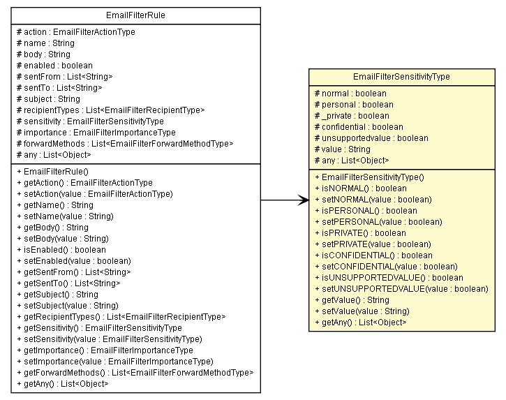 Package class diagram package EmailFilterSensitivityType