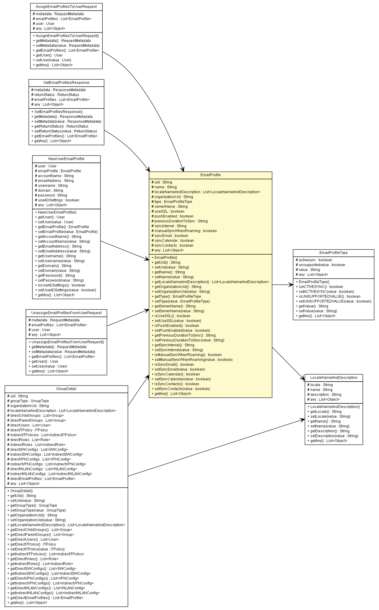 Package class diagram package EmailProfile