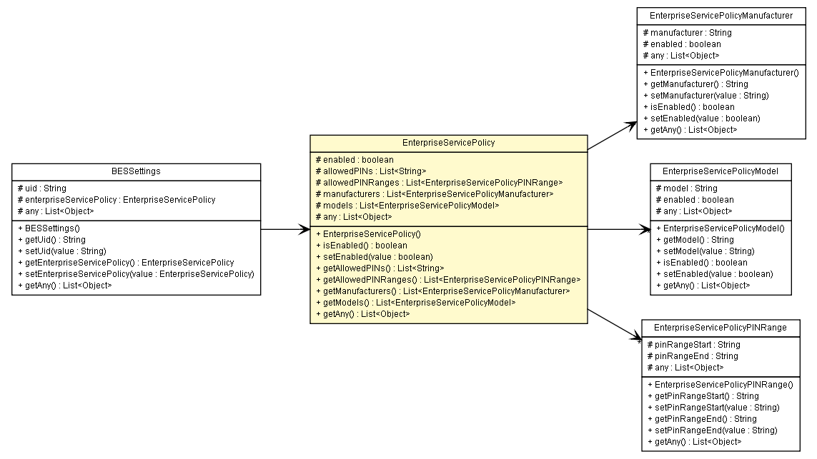 Package class diagram package EnterpriseServicePolicy