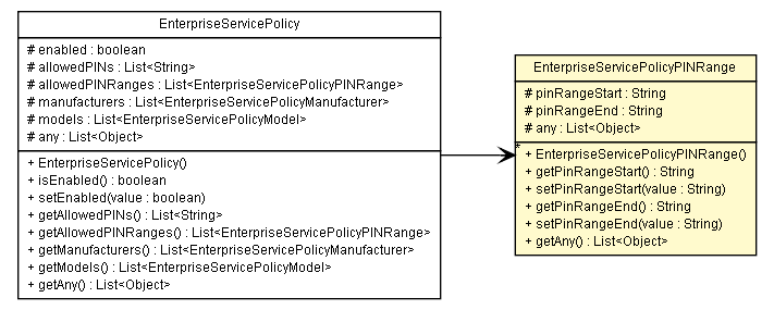 Package class diagram package EnterpriseServicePolicyPINRange