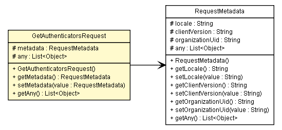 Package class diagram package GetAuthenticatorsRequest