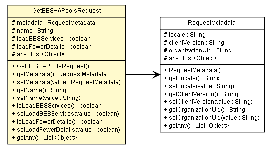 Package class diagram package GetBESHAPoolsRequest