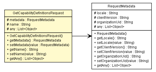 Package class diagram package GetCapabilityDefinitionsRequest