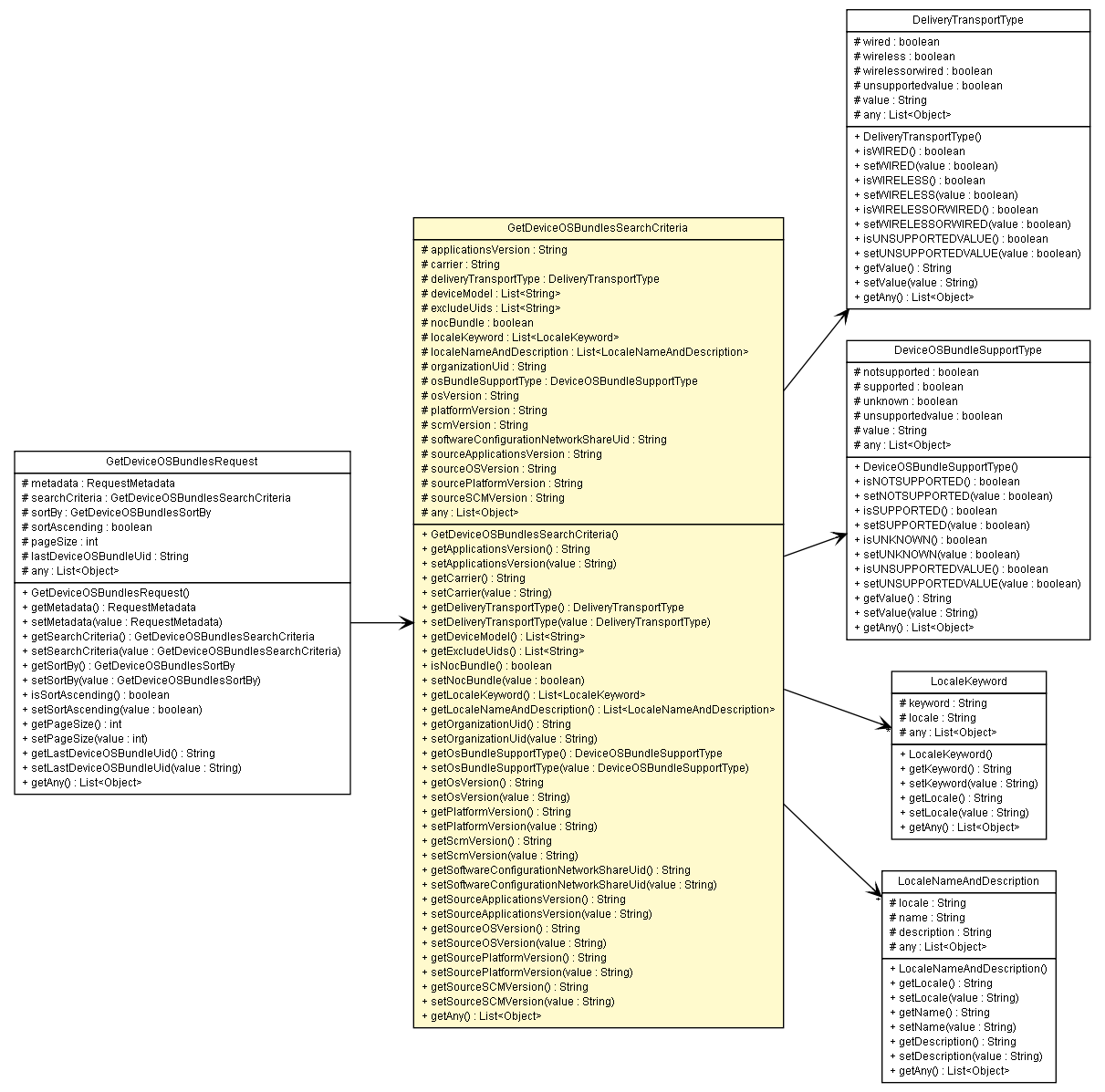 Package class diagram package GetDeviceOSBundlesSearchCriteria