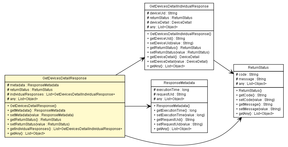 Package class diagram package GetDevicesDetailResponse