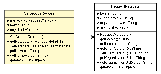 Package class diagram package GetGroupsRequest