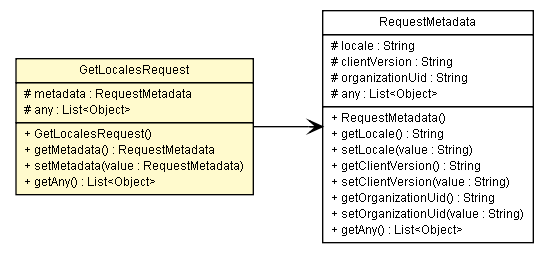 Package class diagram package GetLocalesRequest