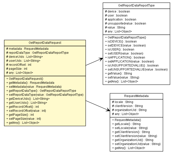 Package class diagram package GetReportDataRequest