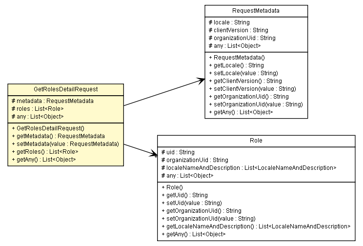 Package class diagram package GetRolesDetailRequest