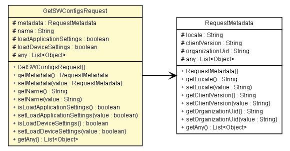 Package class diagram package GetSWConfigsRequest