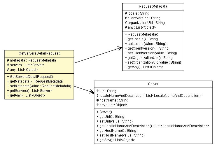Package class diagram package GetServersDetailRequest