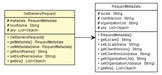 Package class diagram package GetServersRequest