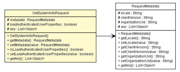Package class diagram package GetSystemInfoRequest