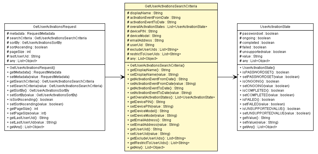Package class diagram package GetUserActivationsSearchCriteria