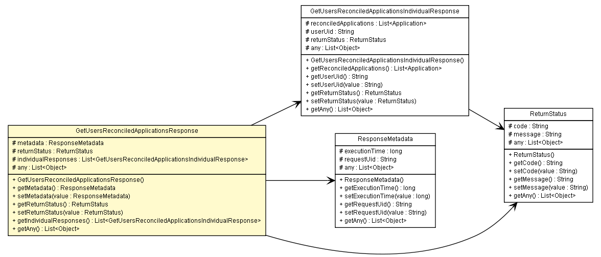 Package class diagram package GetUsersReconciledApplicationsResponse