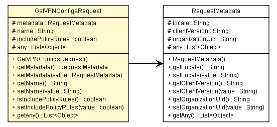 Package class diagram package GetVPNConfigsRequest