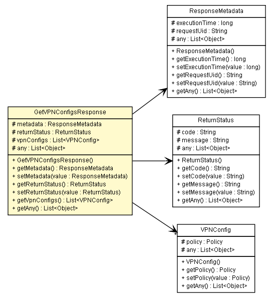 Package class diagram package GetVPNConfigsResponse