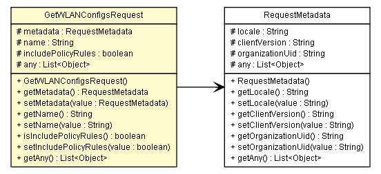 Package class diagram package GetWLANConfigsRequest