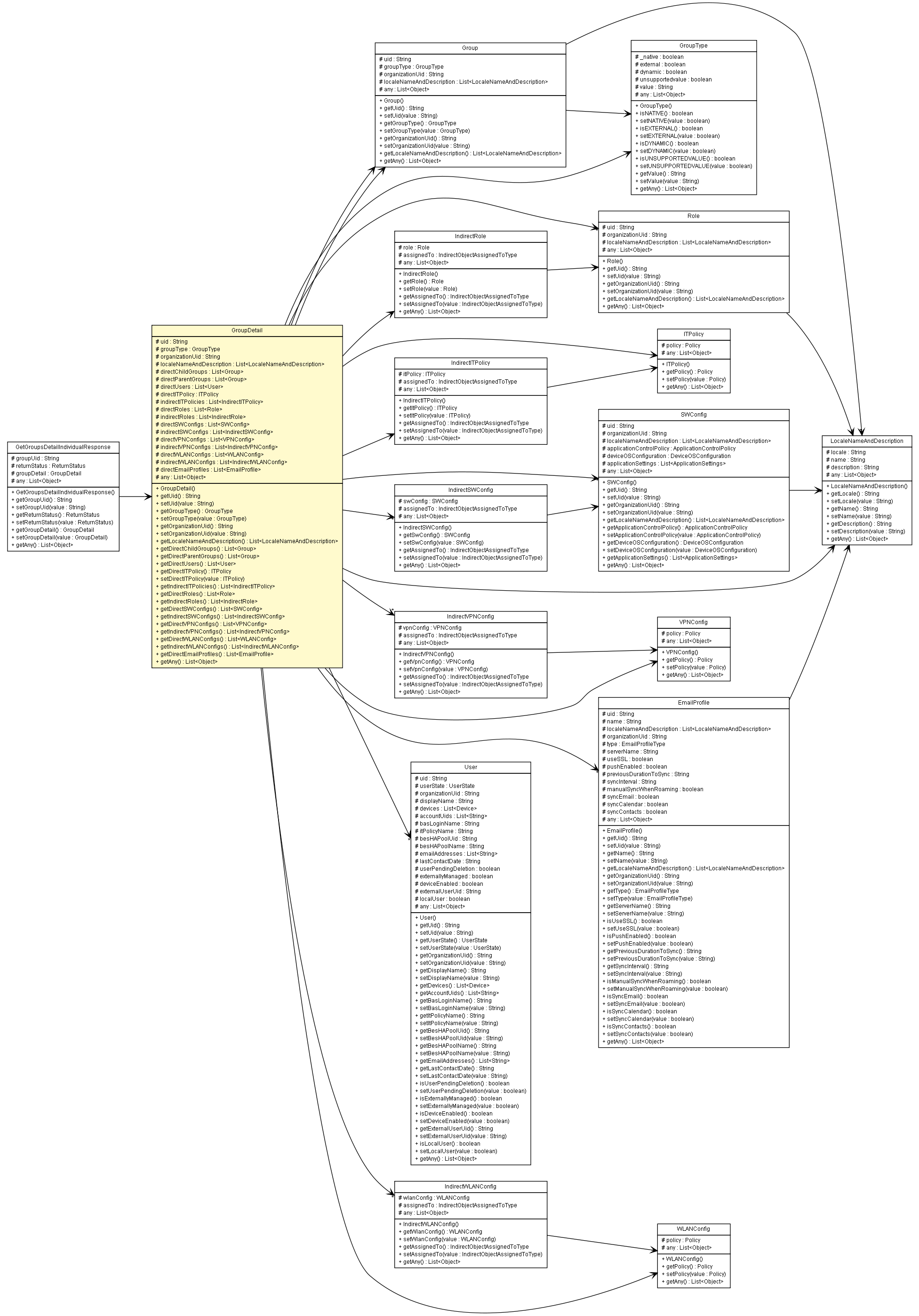 Package class diagram package GroupDetail