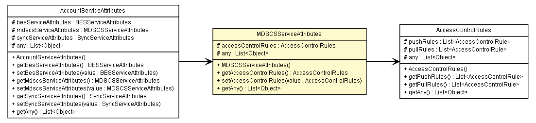 Package class diagram package MDSCSServiceAttributes