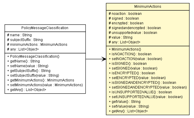 Package class diagram package MinimumActions