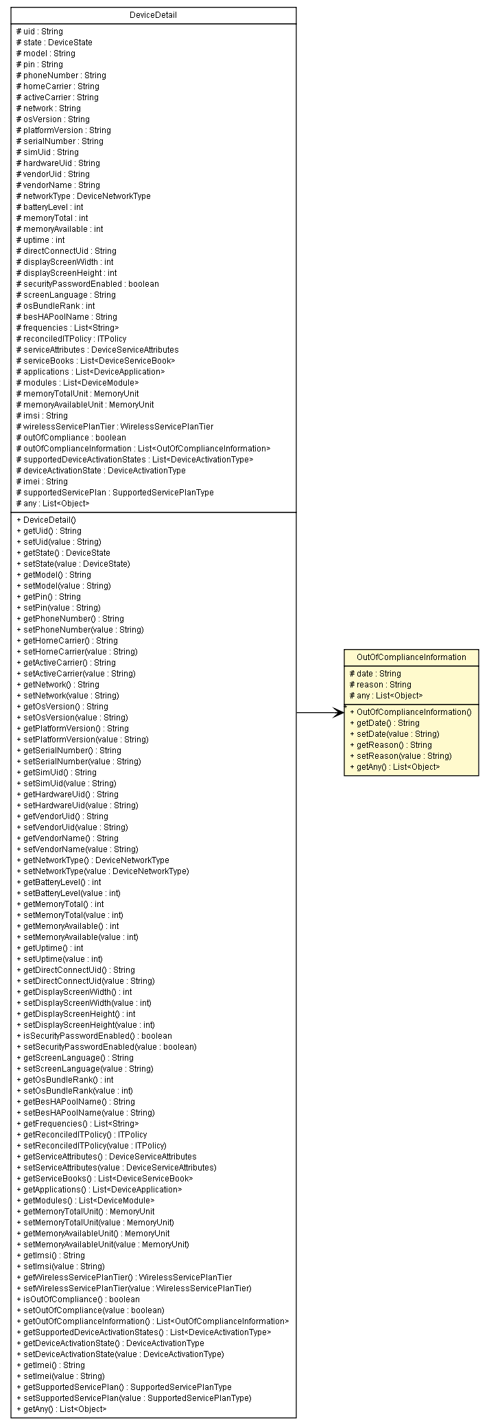 Package class diagram package OutOfComplianceInformation