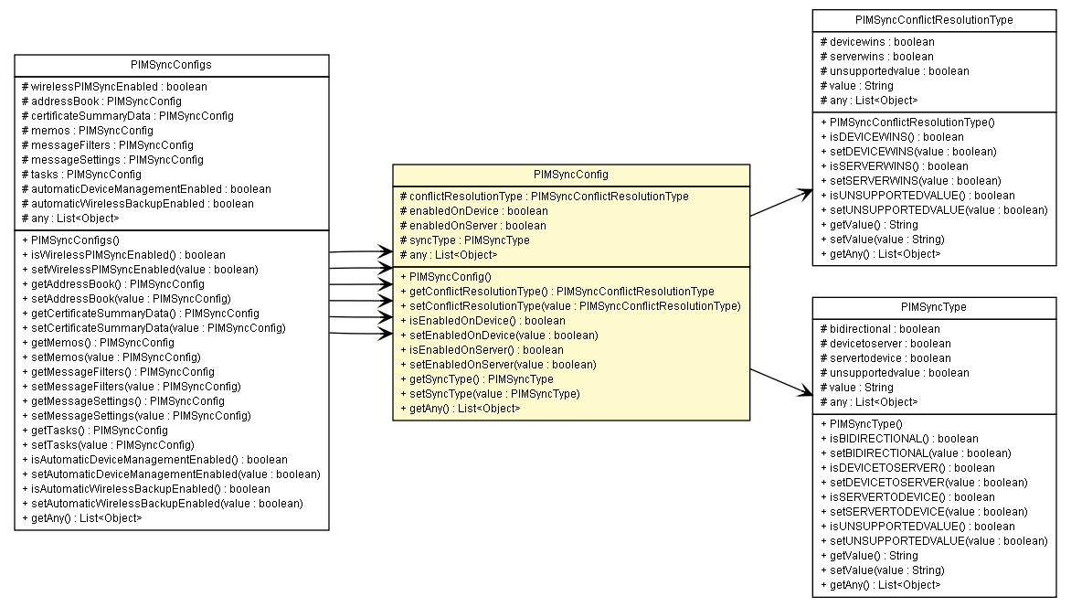 Package class diagram package PIMSyncConfig