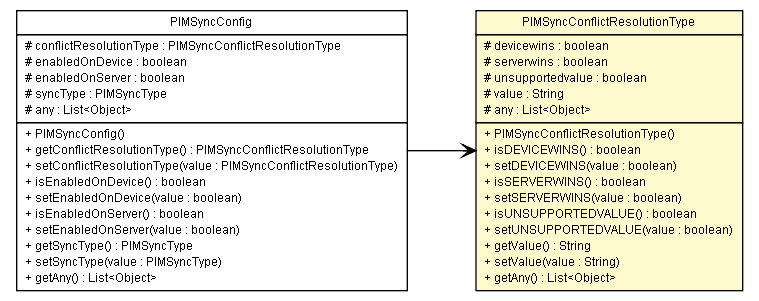 Package class diagram package PIMSyncConflictResolutionType