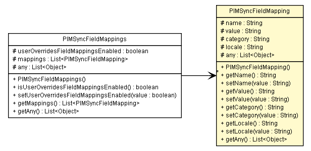 Package class diagram package PIMSyncFieldMapping
